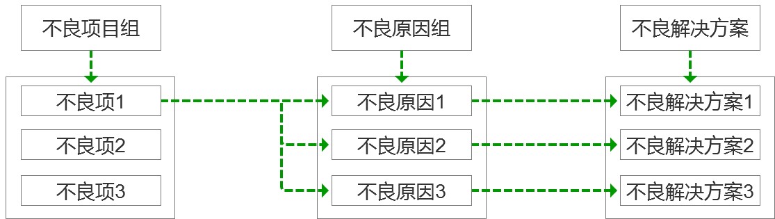 "不良定义逻辑关系"