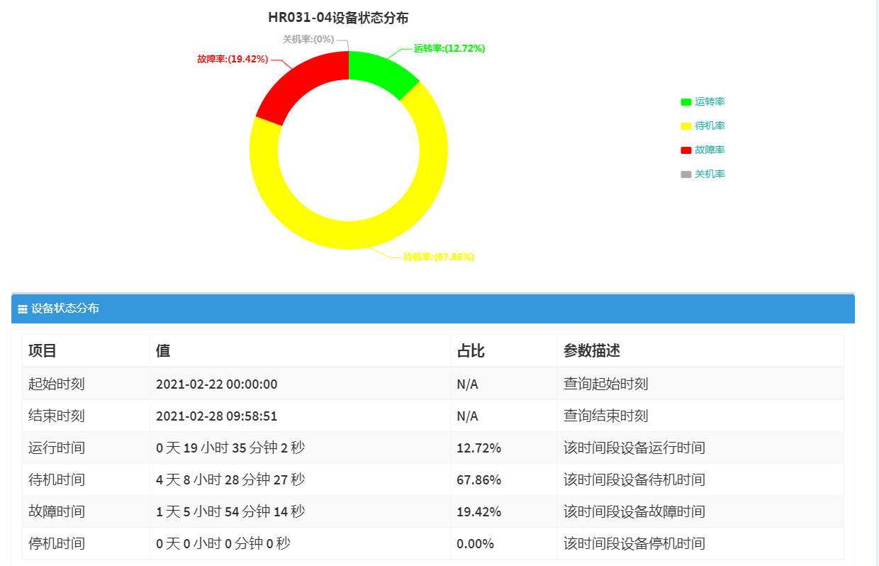 报表管理.设备绩效.图3.状态分布