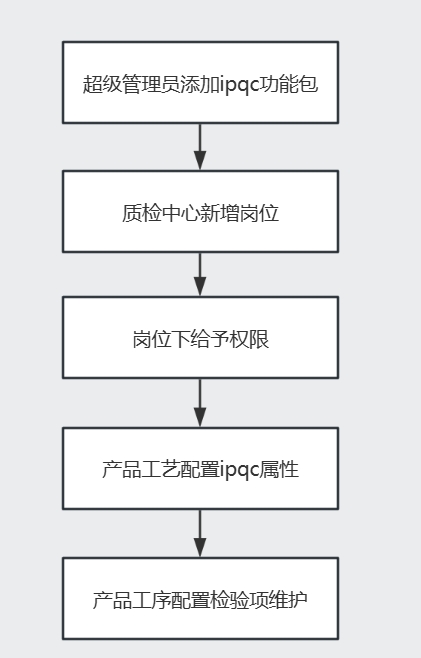 流程